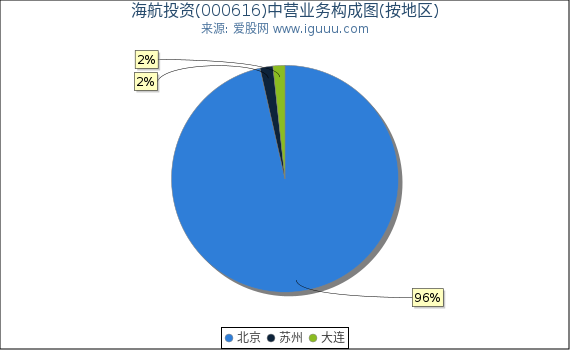 海航投资(000616)主营业务构成图（按地区）