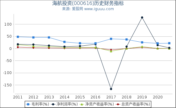 海航投资(000616)股东权益比率、固定资产比率等历史财务指标图