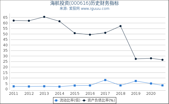 海航投资(000616)股东权益比率、固定资产比率等历史财务指标图