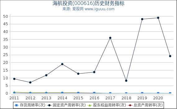 海航投资(000616)股东权益比率、固定资产比率等历史财务指标图