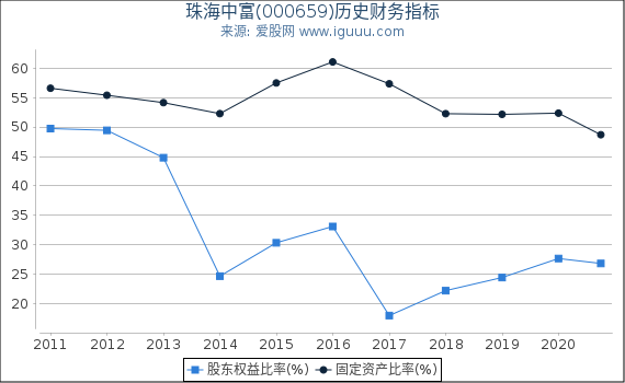 珠海中富(000659)股东权益比率、固定资产比率等历史财务指标图