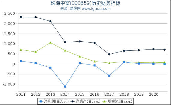 珠海中富(000659)股东权益比率、固定资产比率等历史财务指标图