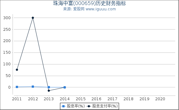 珠海中富(000659)股东权益比率、固定资产比率等历史财务指标图