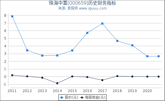 珠海中富(000659)股东权益比率、固定资产比率等历史财务指标图