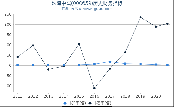 珠海中富(000659)股东权益比率、固定资产比率等历史财务指标图