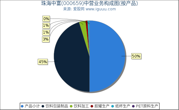 珠海中富(000659)主营业务构成图（按产品）