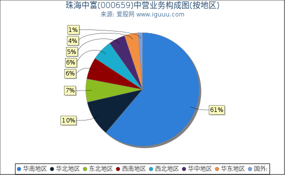 珠海中富(000659)主营业务构成图（按地区）