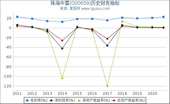 珠海中富(000659)股东权益比率、固定资产比率等历史财务指标图