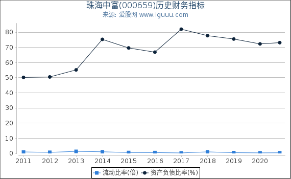 珠海中富(000659)股东权益比率、固定资产比率等历史财务指标图