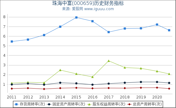 珠海中富(000659)股东权益比率、固定资产比率等历史财务指标图