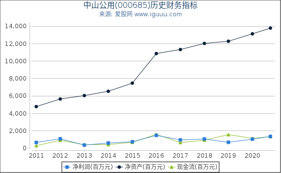 中山公用(000685)股东权益比率、固定资产比率等历史财务指标图