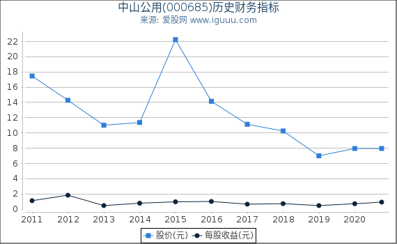 中山公用(000685)股东权益比率、固定资产比率等历史财务指标图