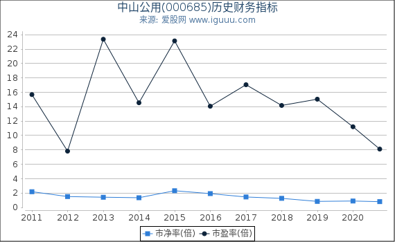 中山公用(000685)股东权益比率、固定资产比率等历史财务指标图