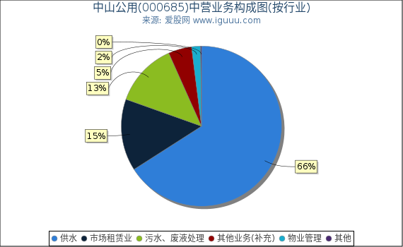 中山公用(000685)主营业务构成图（按行业）