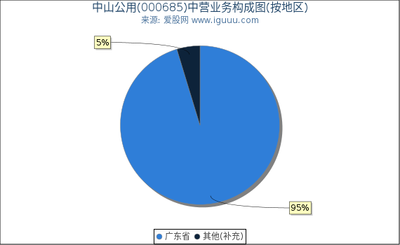 中山公用(000685)主营业务构成图（按地区）