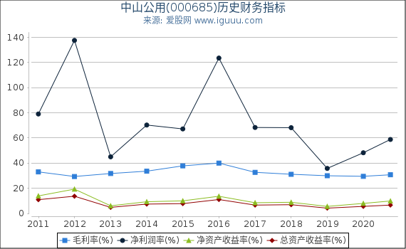 中山公用(000685)股东权益比率、固定资产比率等历史财务指标图