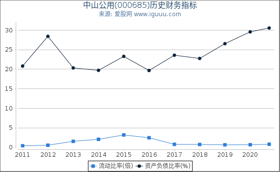 中山公用(000685)股东权益比率、固定资产比率等历史财务指标图