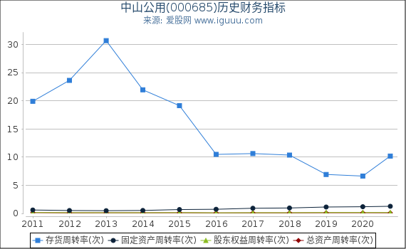 中山公用(000685)股东权益比率、固定资产比率等历史财务指标图