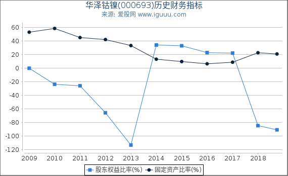 华泽钴镍(000693)股东权益比率、固定资产比率等历史财务指标图