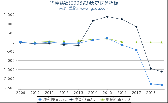 华泽钴镍(000693)股东权益比率、固定资产比率等历史财务指标图