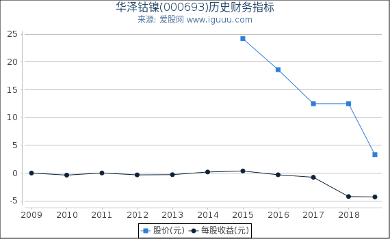 华泽钴镍(000693)股东权益比率、固定资产比率等历史财务指标图