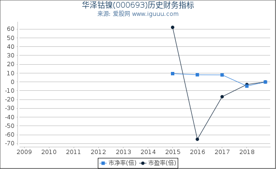 华泽钴镍(000693)股东权益比率、固定资产比率等历史财务指标图