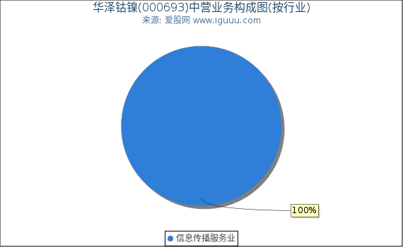 华泽钴镍(000693)主营业务构成图（按行业）