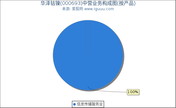 华泽钴镍(000693)主营业务构成图（按产品）