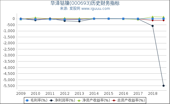 华泽钴镍(000693)股东权益比率、固定资产比率等历史财务指标图