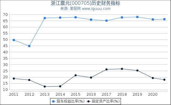 浙江震元(000705)股东权益比率、固定资产比率等历史财务指标图