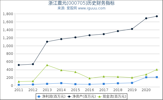 浙江震元(000705)股东权益比率、固定资产比率等历史财务指标图