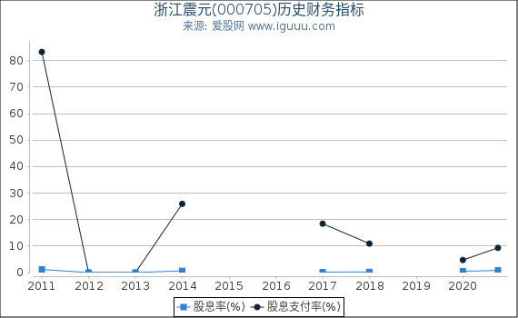 浙江震元(000705)股东权益比率、固定资产比率等历史财务指标图