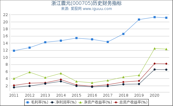 浙江震元(000705)股东权益比率、固定资产比率等历史财务指标图