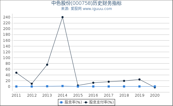 中色股份(000758)股东权益比率、固定资产比率等历史财务指标图