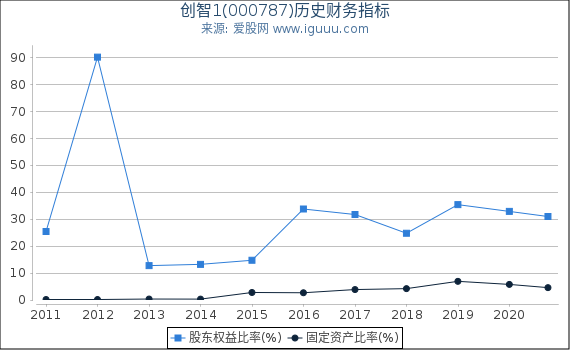 创智1(000787)股东权益比率、固定资产比率等历史财务指标图