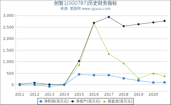 创智1(000787)股东权益比率、固定资产比率等历史财务指标图