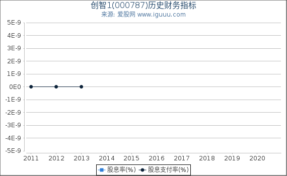 创智1(000787)股东权益比率、固定资产比率等历史财务指标图