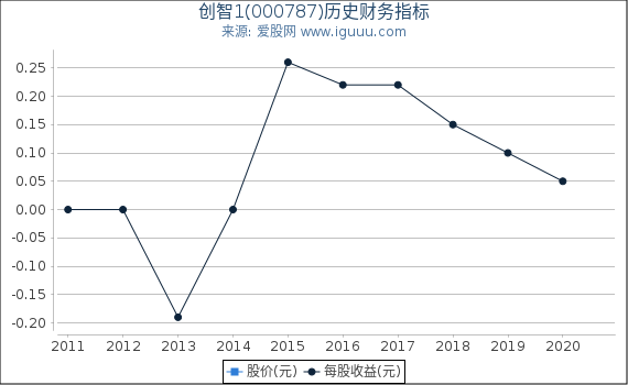 创智1(000787)股东权益比率、固定资产比率等历史财务指标图