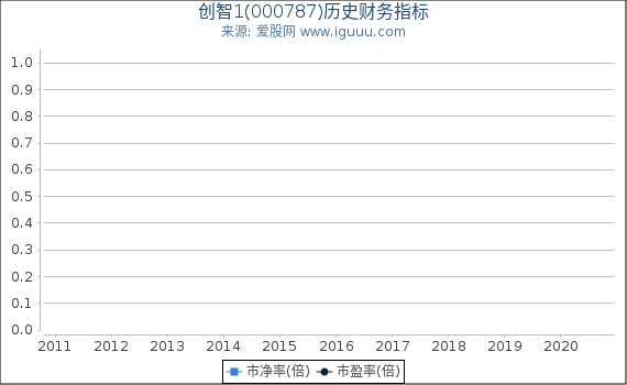 创智1(000787)股东权益比率、固定资产比率等历史财务指标图