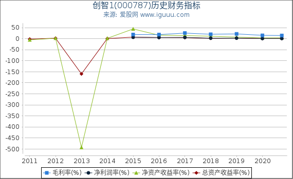 创智1(000787)股东权益比率、固定资产比率等历史财务指标图