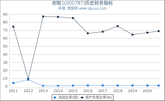 创智1(000787)股东权益比率、固定资产比率等历史财务指标图