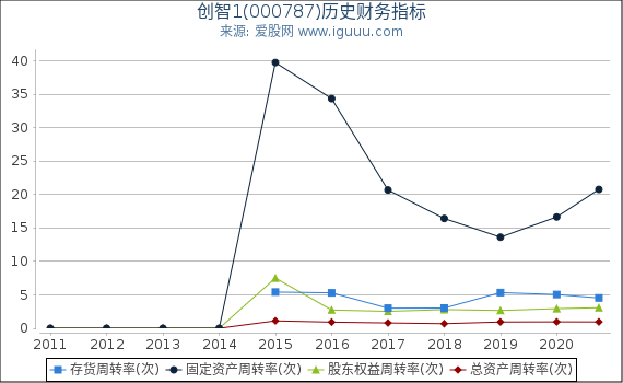 创智1(000787)股东权益比率、固定资产比率等历史财务指标图