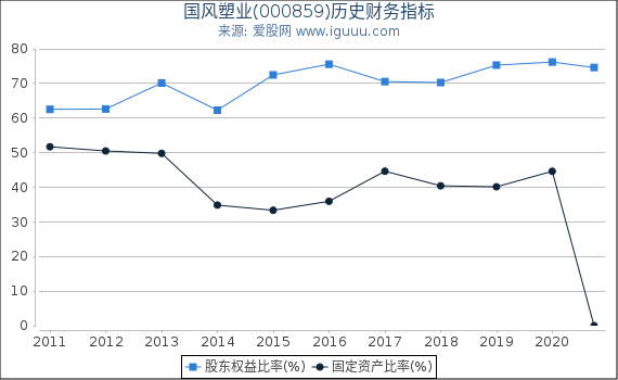 国风塑业(000859)股东权益比率、固定资产比率等历史财务指标图