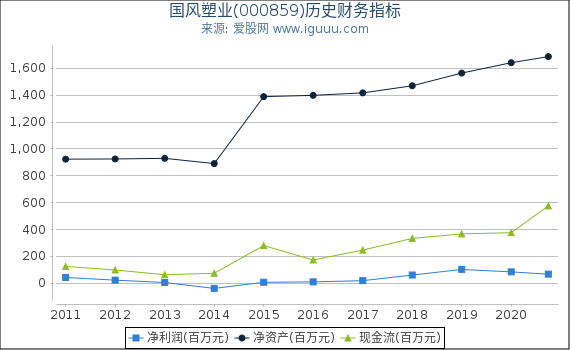 国风塑业(000859)股东权益比率、固定资产比率等历史财务指标图