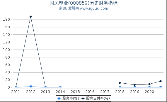 国风塑业(000859)股东权益比率、固定资产比率等历史财务指标图