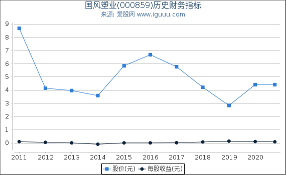 国风塑业(000859)股东权益比率、固定资产比率等历史财务指标图