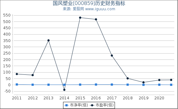 国风塑业(000859)股东权益比率、固定资产比率等历史财务指标图