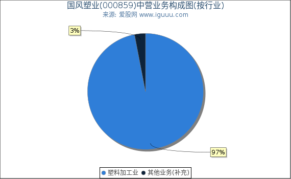 国风塑业(000859)主营业务构成图（按行业）