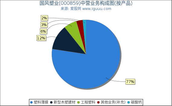 国风塑业(000859)主营业务构成图（按产品）