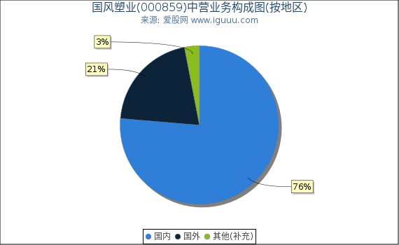 国风塑业(000859)主营业务构成图（按地区）